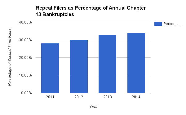 second time bankruptcy filings